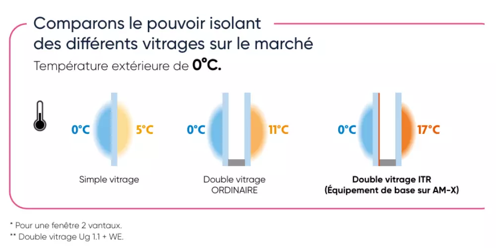 Tableau indice Ug des vitrages